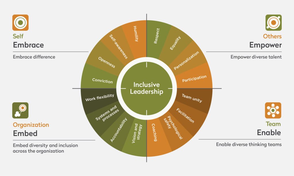 Inclusive Leadership Framework