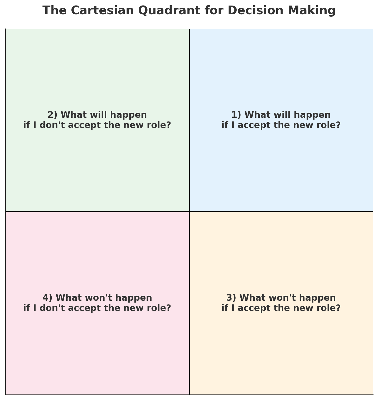 Cartesian Quadrant for decision making